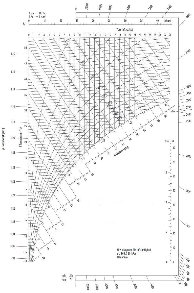 Mollier diagram H-X diagram