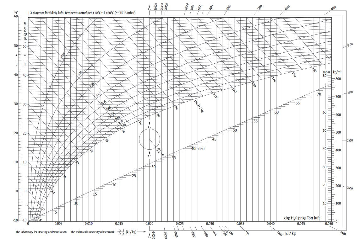 Mollier diagram I-X diagram