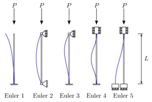 Euler fall 